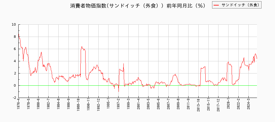 サンドイッチ（外食）に関する消費者物価(月別／全期間)の推移