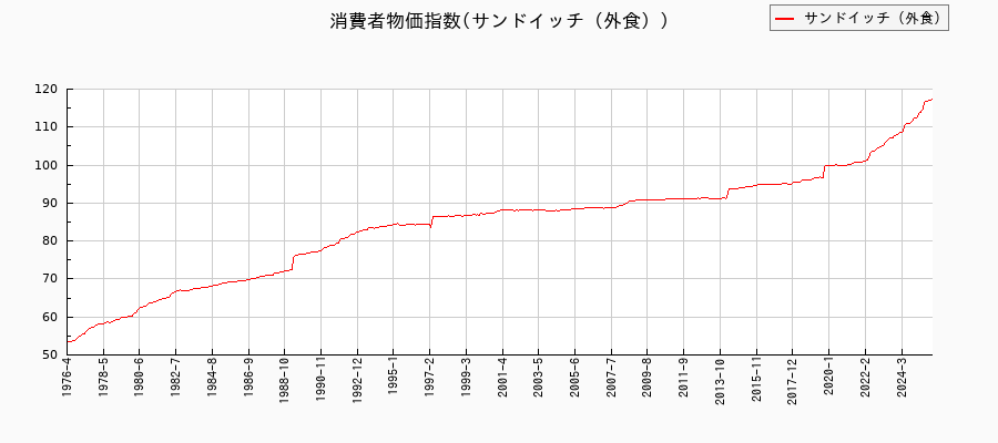 サンドイッチ（外食）に関する消費者物価(月別／全期間)の推移