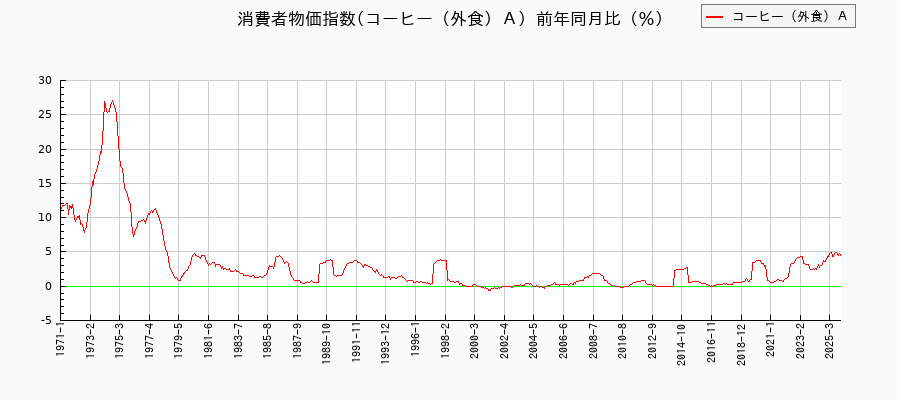 コーヒー（外食）Ａに関する消費者物価(月別／全期間)の推移