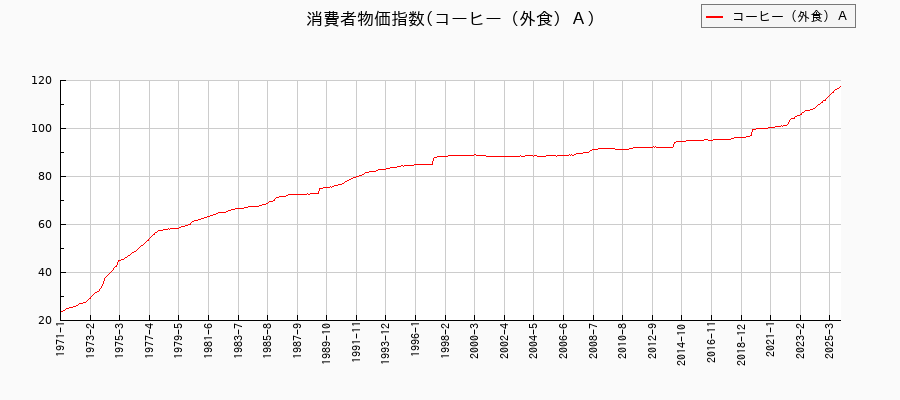 コーヒー（外食）Ａに関する消費者物価(月別／全期間)の推移