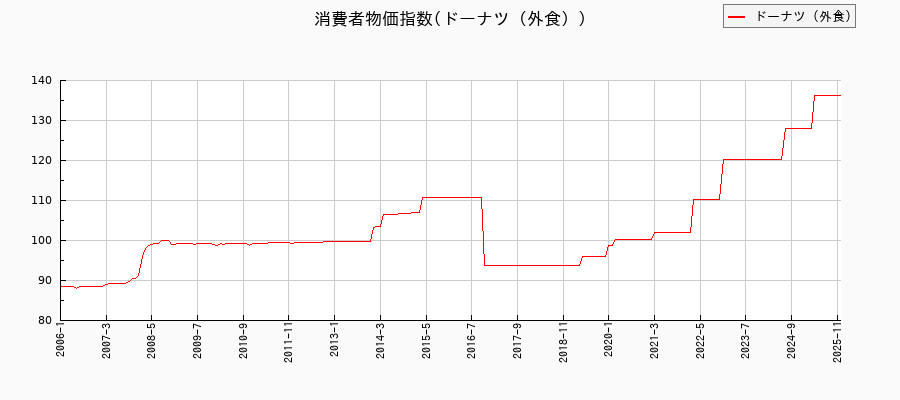 ドーナツ（外食）に関する消費者物価(月別／全期間)の推移