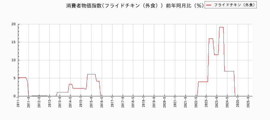 フライドチキン（外食）に関する消費者物価(月別／全期間)の推移