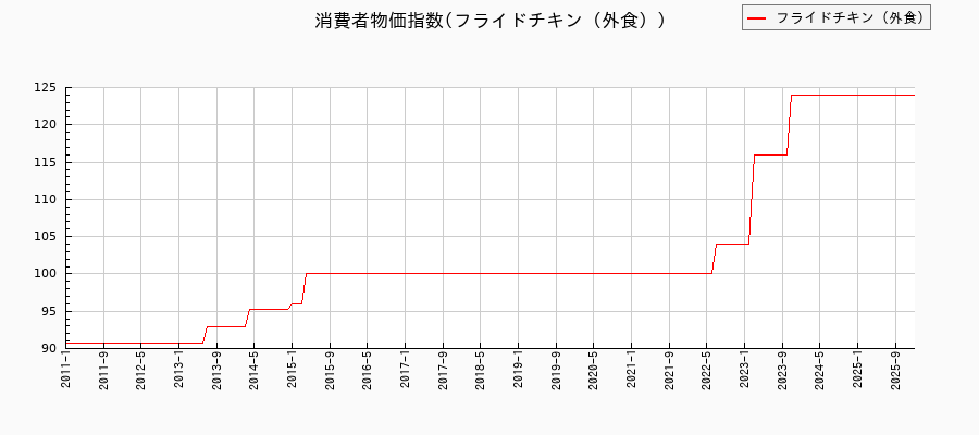東京都区部のフライドチキン(外食)に関する消費者物価(月別/全期間)の推移