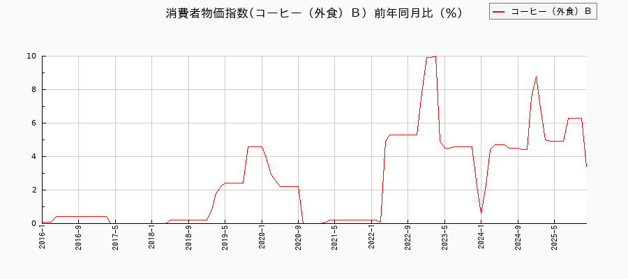 コーヒー（外食）Ｂに関する消費者物価(月別／全期間)の推移