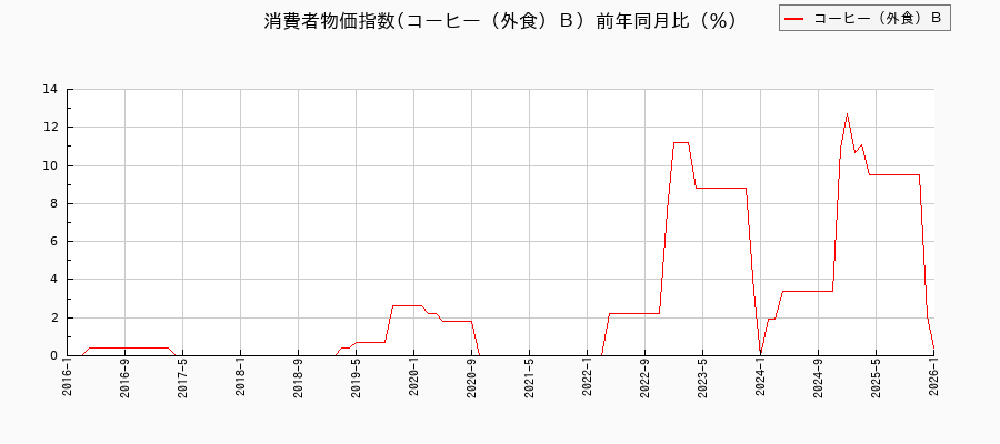 東京都区部のコーヒー(外食)Bに関する消費者物価(月別/全期間)の推移