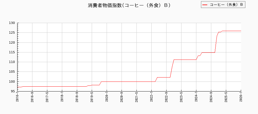 東京都区部のコーヒー(外食)Bに関する消費者物価(月別/全期間)の推移