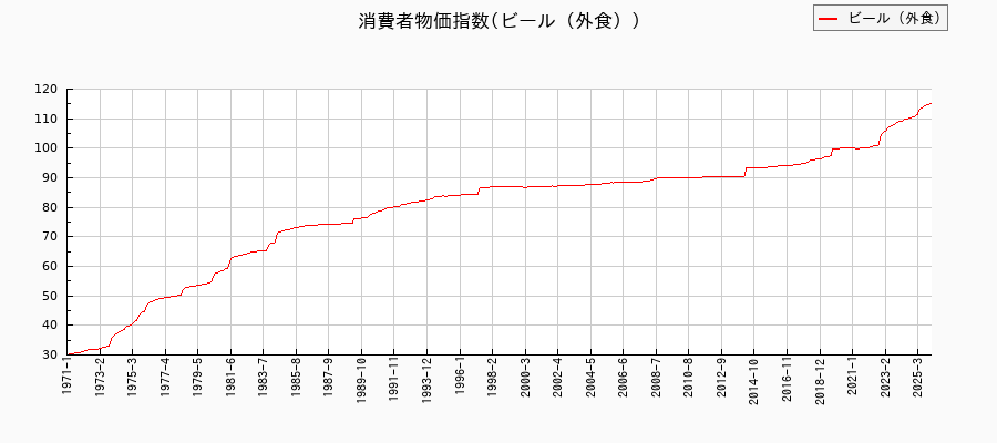 ビール（外食）に関する消費者物価(月別／全期間)の推移