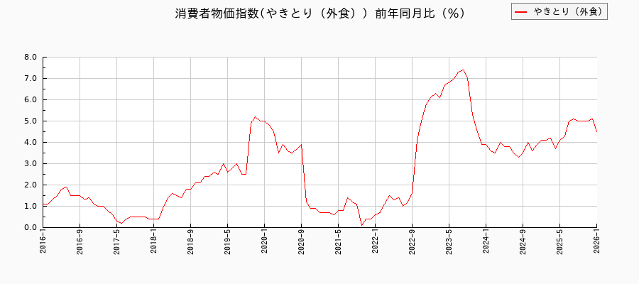 やきとり（外食）に関する消費者物価(月別／全期間)の推移