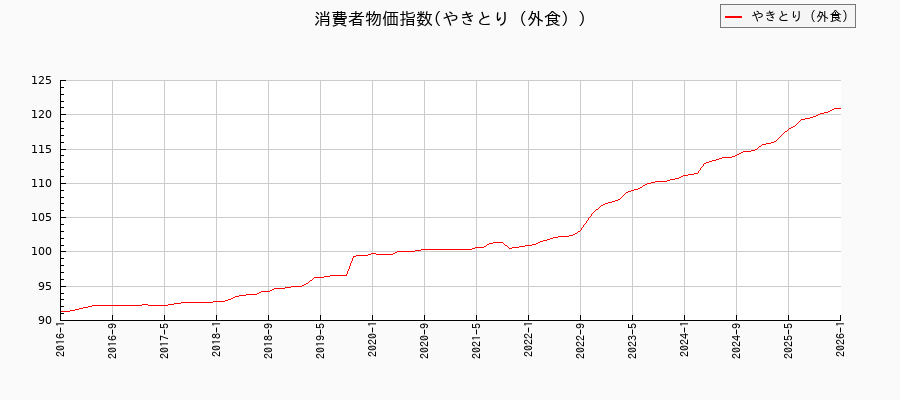 やきとり（外食）に関する消費者物価(月別／全期間)の推移