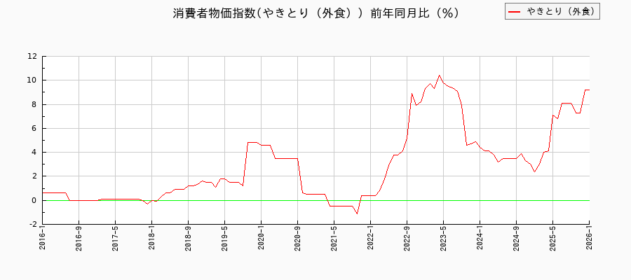東京都区部のやきとり(外食)に関する消費者物価(月別/全期間)の推移