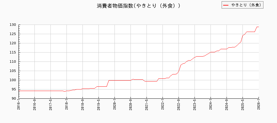 東京都区部のやきとり(外食)に関する消費者物価(月別/全期間)の推移