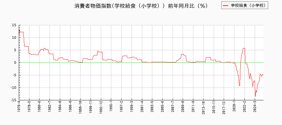 学校給食（小学校）に関する消費者物価(月別／全期間)の推移