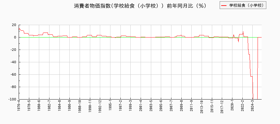 東京都区部の学校給食(小学校)に関する消費者物価(月別/全期間)の推移