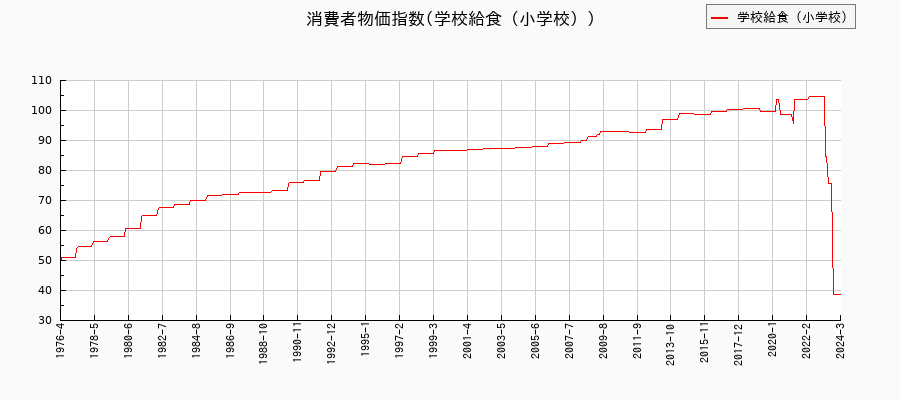 東京都区部の学校給食(小学校)に関する消費者物価(月別/全期間)の推移