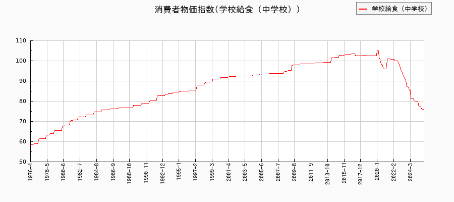 学校給食（中学校）に関する消費者物価(月別／全期間)の推移