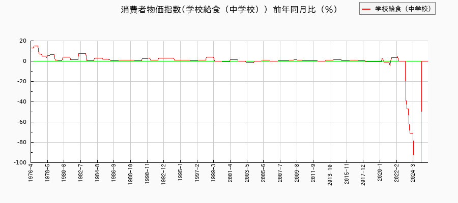 東京都区部の学校給食(中学校)に関する消費者物価(月別/全期間)の推移