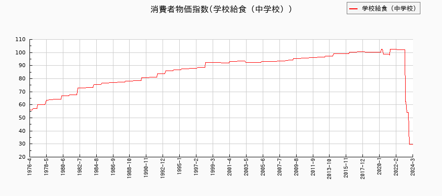 東京都区部の学校給食(中学校)に関する消費者物価(月別/全期間)の推移
