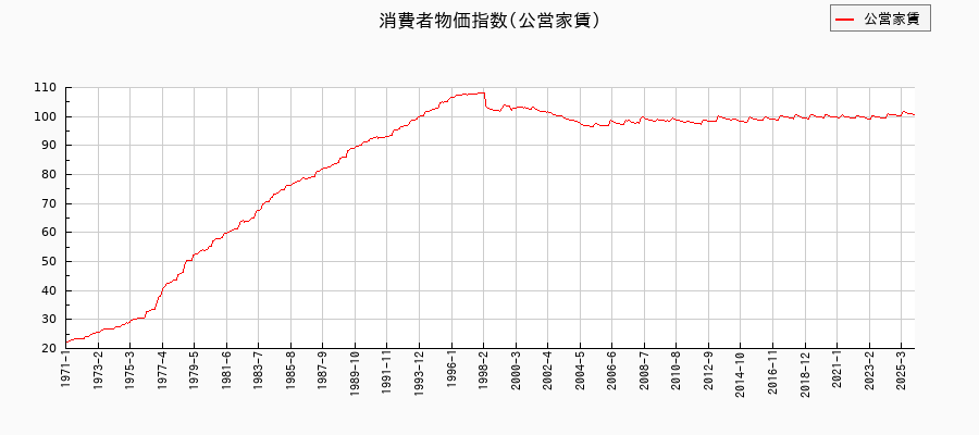 公営家賃に関する消費者物価(月別／全期間)の推移