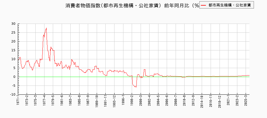 都市再生機構・公社家賃に関する消費者物価(月別／全期間)の推移