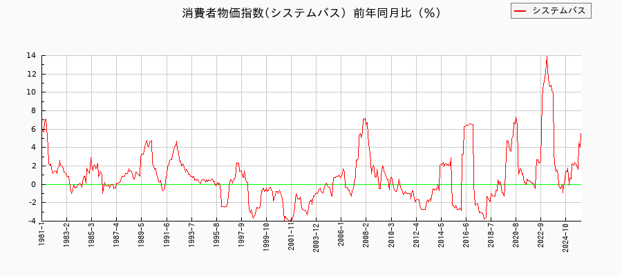 システムバスに関する消費者物価(月別／全期間)の推移