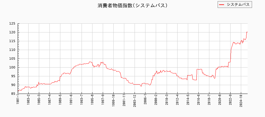 システムバスに関する消費者物価(月別／全期間)の推移