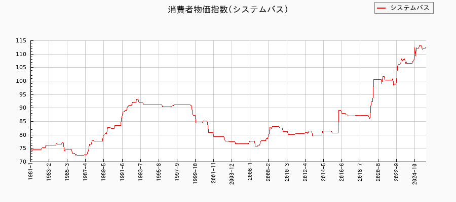 東京都区部のシステムバスに関する消費者物価(月別/全期間)の推移