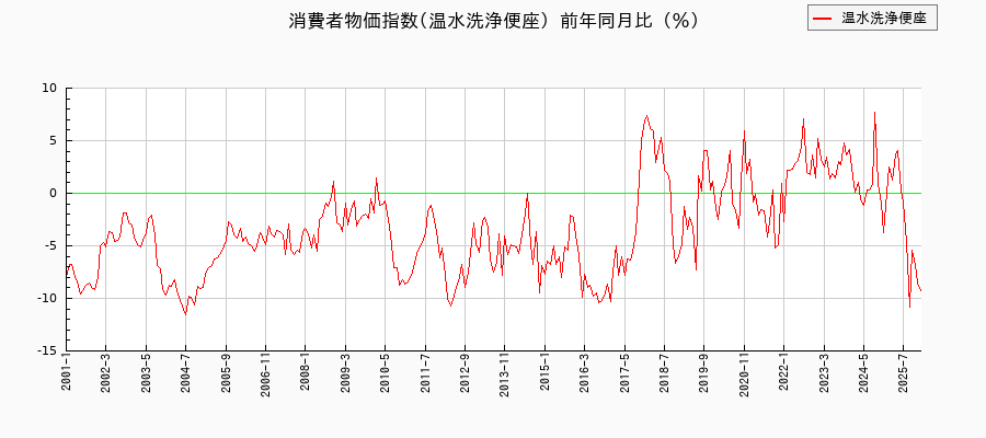 温水洗浄便座に関する消費者物価(月別／全期間)の推移