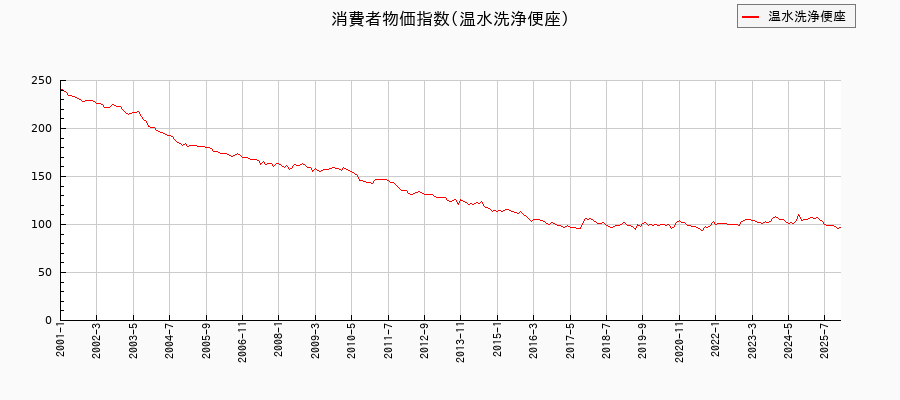 温水洗浄便座に関する消費者物価(月別／全期間)の推移