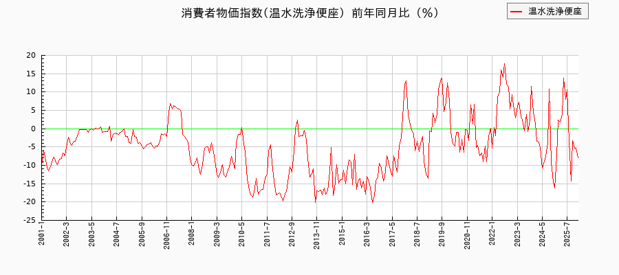 東京都区部の温水洗浄便座に関する消費者物価(月別/全期間)の推移