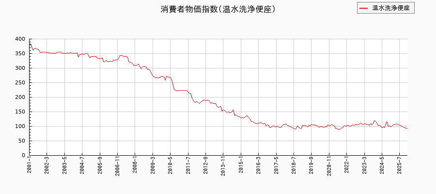 東京都区部の温水洗浄便座に関する消費者物価(月別/全期間)の推移