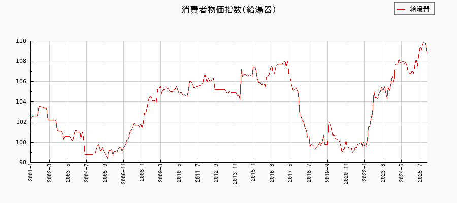 給湯器に関する消費者物価(月別／全期間)の推移