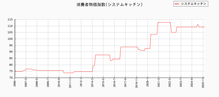 東京都区部のシステムキッチンに関する消費者物価(月別/全期間)の推移