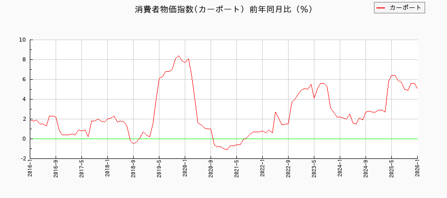 カーポートに関する消費者物価(月別/全期間)の推移
