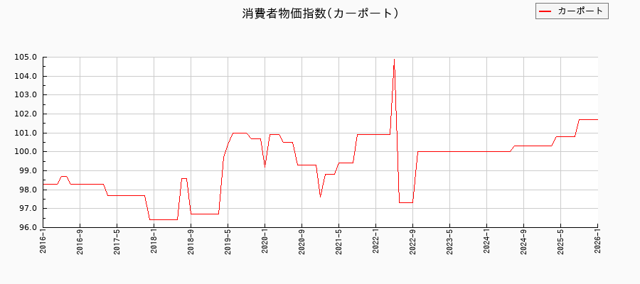 東京都区部のカーポートに関する消費者物価(月別/全期間)の推移