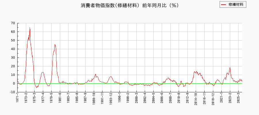 修繕材料に関する消費者物価(月別/全期間)の推移
