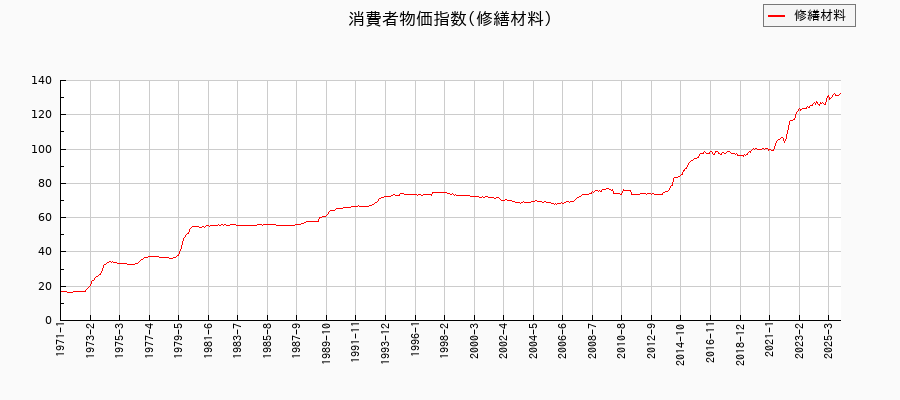 修繕材料に関する消費者物価(月別/全期間)の推移