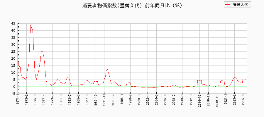 畳替え代に関する消費者物価(月別／全期間)の推移