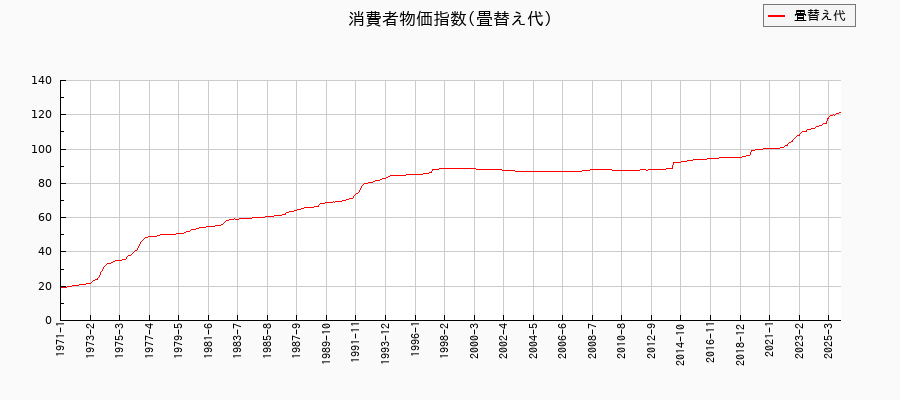 畳替え代に関する消費者物価(月別／全期間)の推移