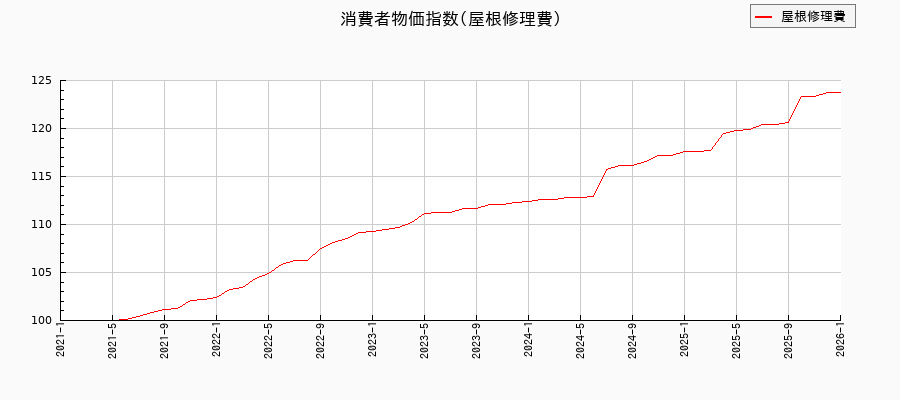 屋根修理費に関する消費者物価(月別/全期間)の推移