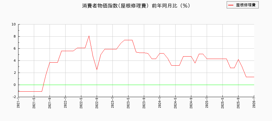 東京都区部の屋根修理費に関する消費者物価(月別/全期間)の推移