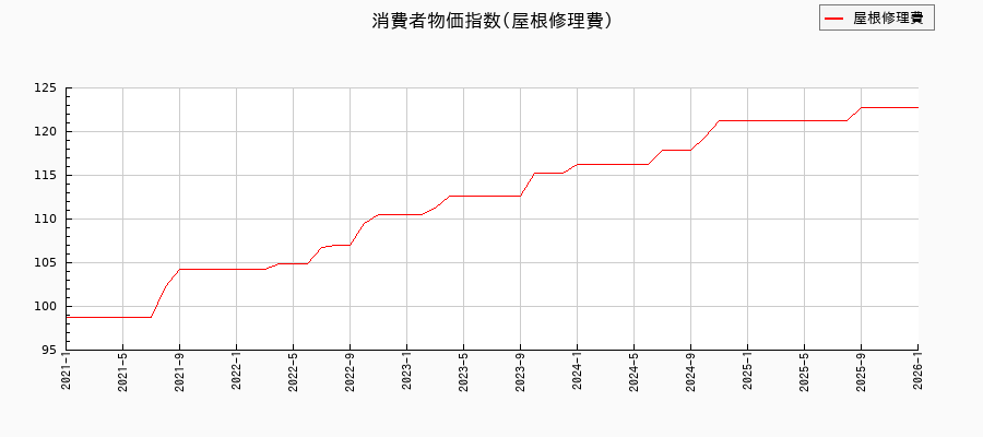 東京都区部の屋根修理費に関する消費者物価(月別/全期間)の推移