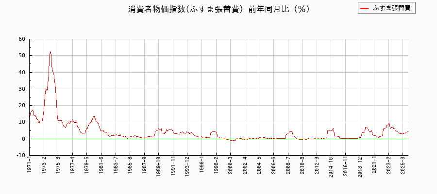ふすま張替費に関する消費者物価(月別／全期間)の推移