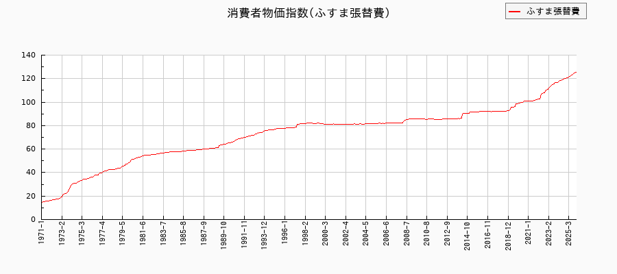 ふすま張替費に関する消費者物価(月別／全期間)の推移