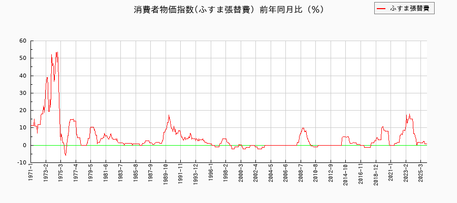 東京都区部のふすま張替費に関する消費者物価(月別/全期間)の推移