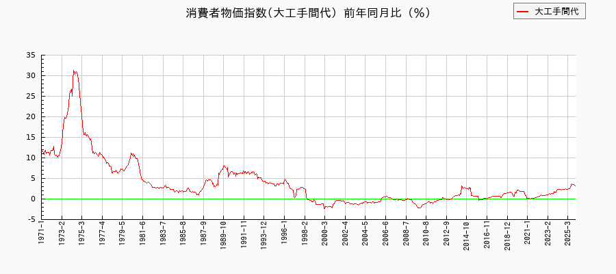 大工手間代に関する消費者物価(月別/全期間)の推移