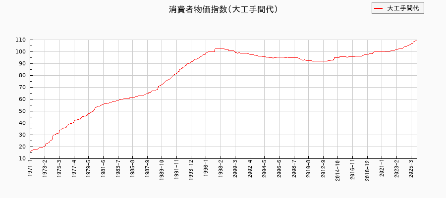 大工手間代に関する消費者物価(月別/全期間)の推移