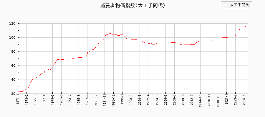東京都区部の大工手間代に関する消費者物価(月別/全期間)の推移