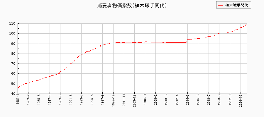 植木職手間代に関する消費者物価(月別/全期間)の推移
