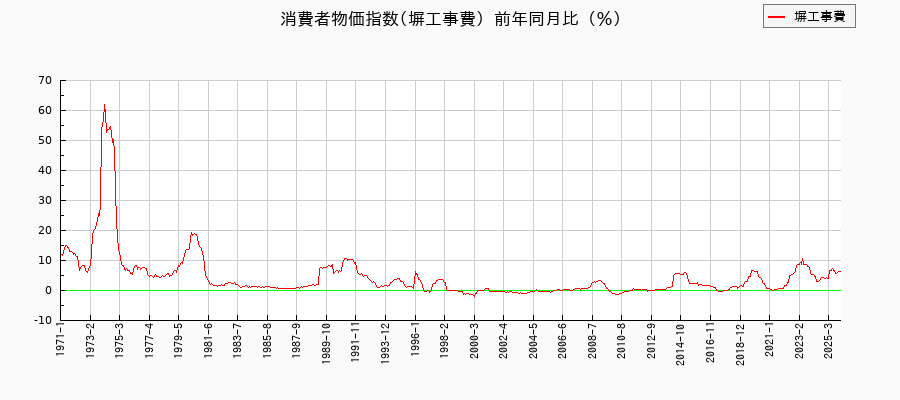 塀工事費に関する消費者物価(月別/全期間)の推移