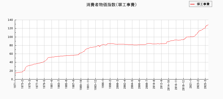 塀工事費に関する消費者物価(月別/全期間)の推移